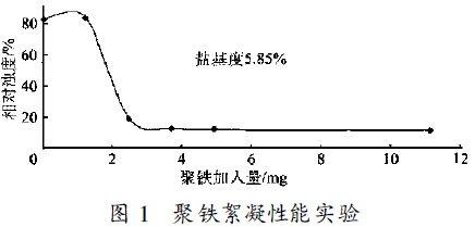 圖1 　聚合硫酸鐵絮凝性能實(shí)驗