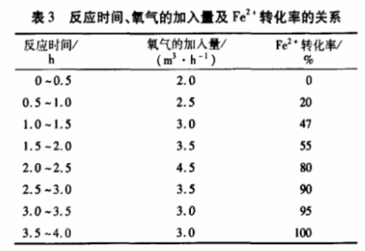 表3 反應時(shí)間、氧氣的加入量與Fe2+轉化率的關(guān)系