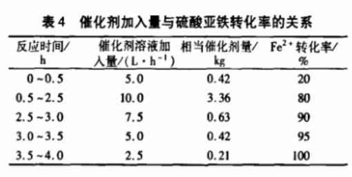 表4 催化劑加入量與硫酸亞鐵轉化率的關(guān)系