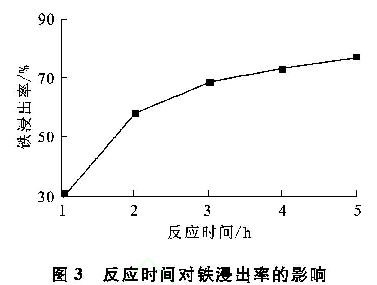 圖3 反應時(shí)間對鐵浸出率的影響