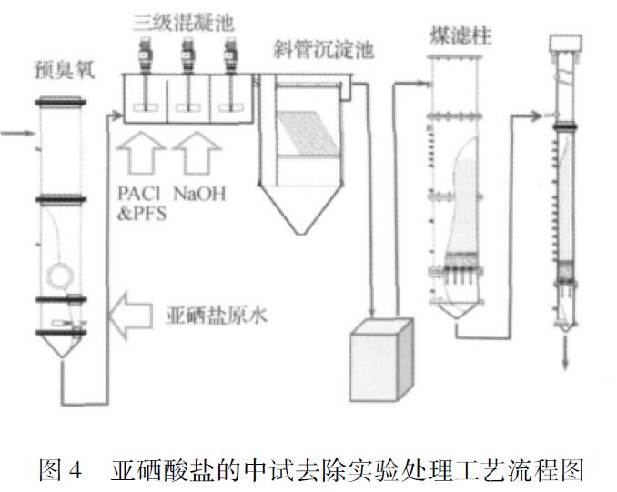 圖4 亞硒酸鹽的中試去除實(shí)驗處理工藝流程圖