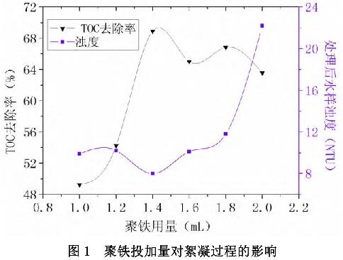 圖1 聚鐵投加量對絮凝過(guò)程的影響