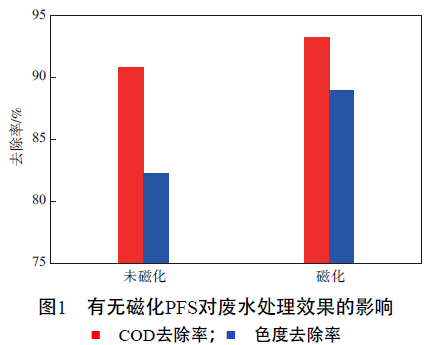 圖1  有無(wú)磁化聚合硫酸鐵對廢水處理效果的影響
